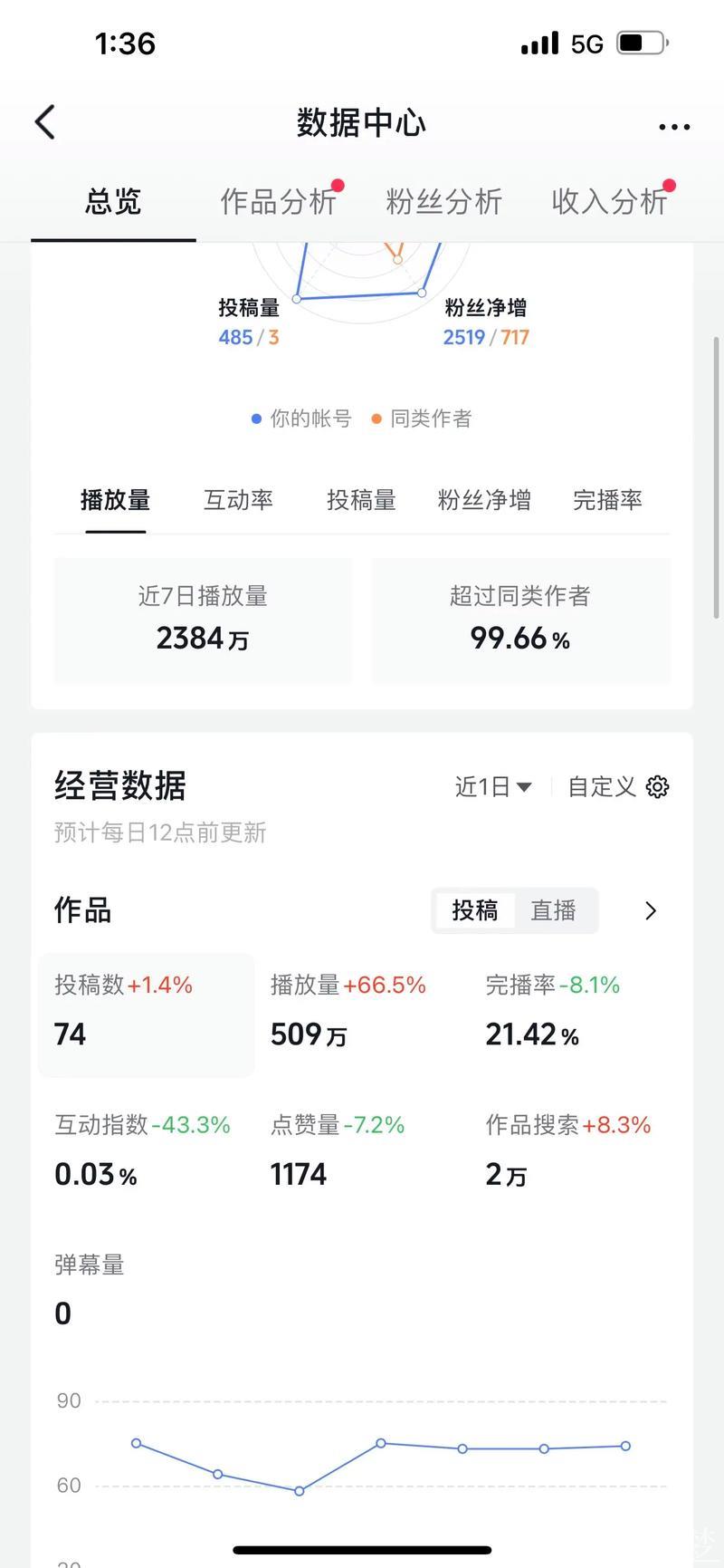 官方:揭幕战CCTV收视超2700万,抖音播放量达5001万 官方:揭幕战CCTV收视超2700万,抖音播放量达5001万